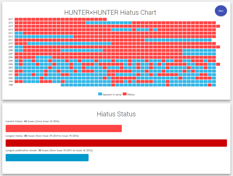 Yoshihiro Tagashi’s Popular But Frequently On Hiatus Manga Hunter X Hunter