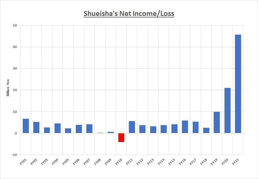 Manga Industry News Shueisha Chart
